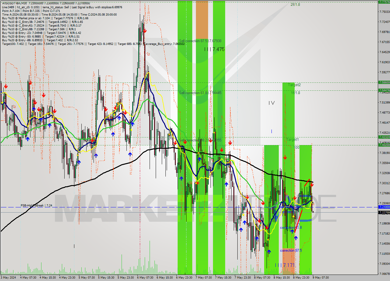 AXSUSDT-Bin M30 Signal