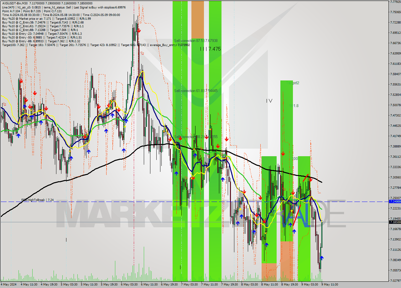 AXSUSDT-Bin M30 Signal