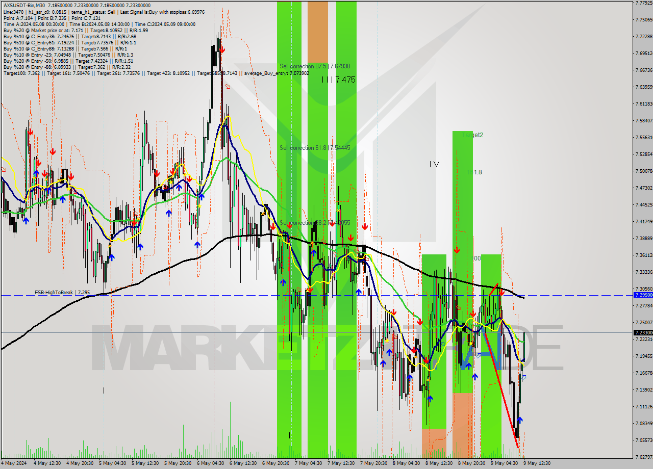 AXSUSDT-Bin M30 Signal