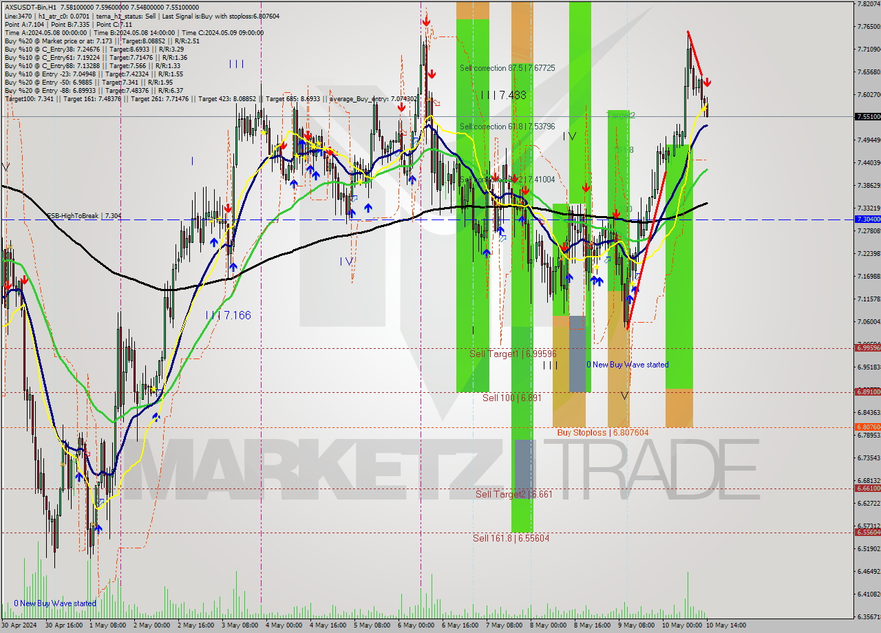 AXSUSDT-Bin MultiTimeframe analysis at date 2024.05.10 17:10