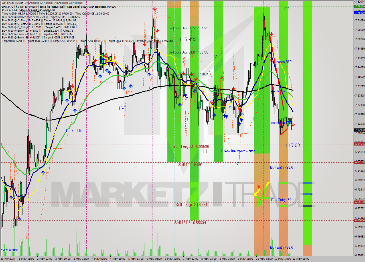 AXSUSDT-Bin MultiTimeframe analysis at date 2024.05.11 12:00