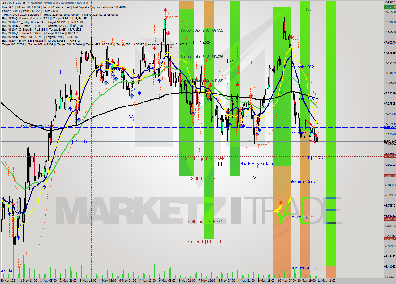 AXSUSDT-Bin MultiTimeframe analysis at date 2024.05.11 14:08