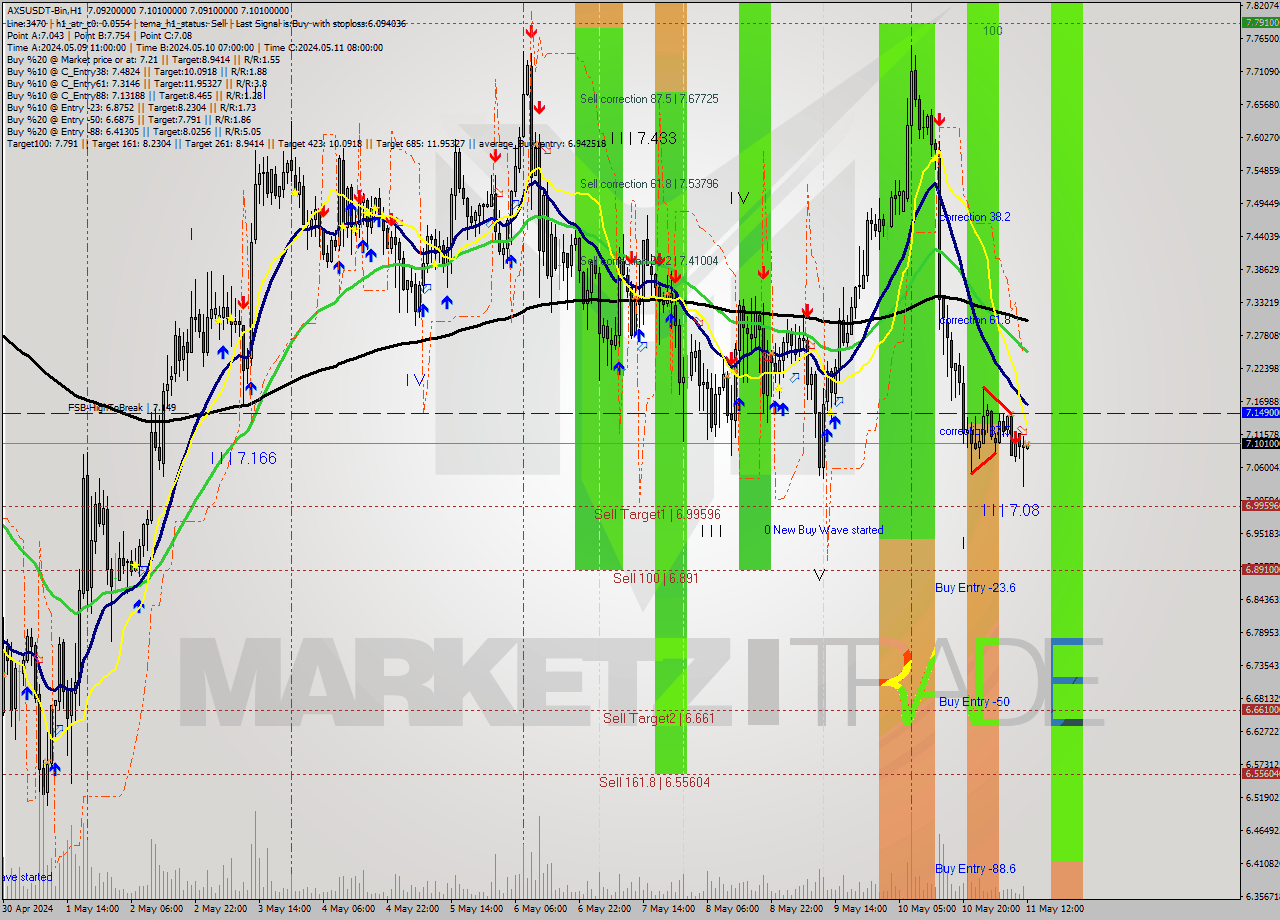 AXSUSDT-Bin MultiTimeframe analysis at date 2024.05.11 15:00