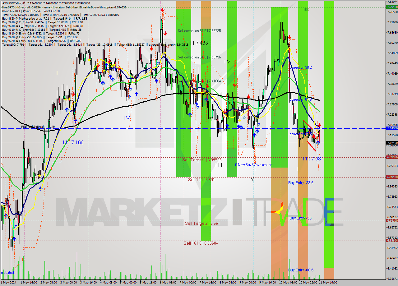 AXSUSDT-Bin MultiTimeframe analysis at date 2024.05.11 17:27