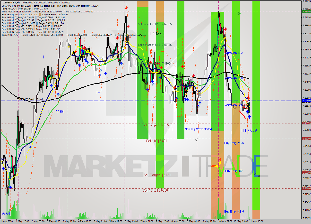 AXSUSDT-Bin MultiTimeframe analysis at date 2024.05.11 18:16