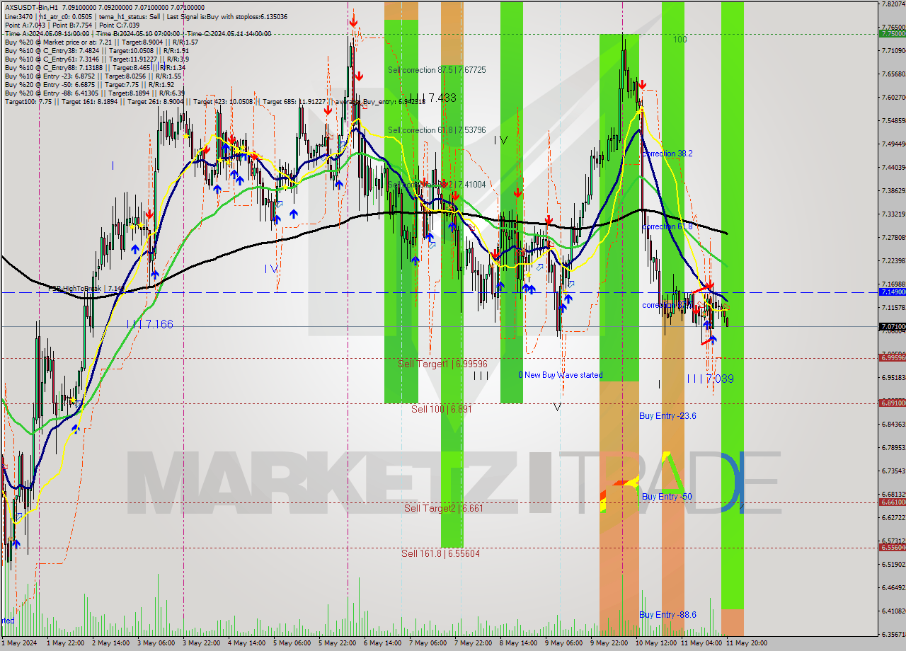 AXSUSDT-Bin MultiTimeframe analysis at date 2024.05.11 23:25