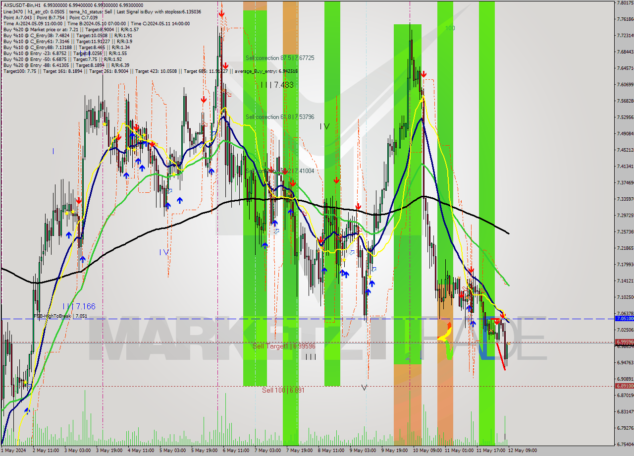 AXSUSDT-Bin MultiTimeframe analysis at date 2024.05.12 12:00