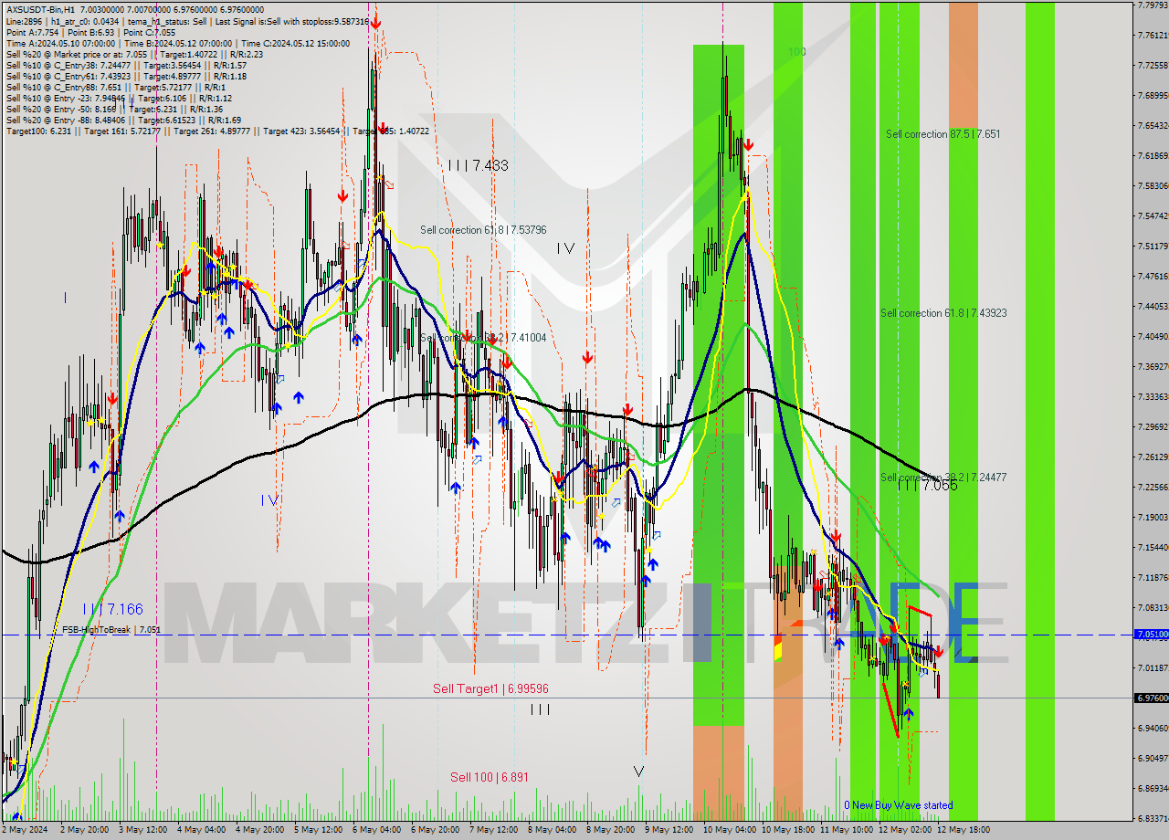 AXSUSDT-Bin MultiTimeframe analysis at date 2024.05.12 21:33