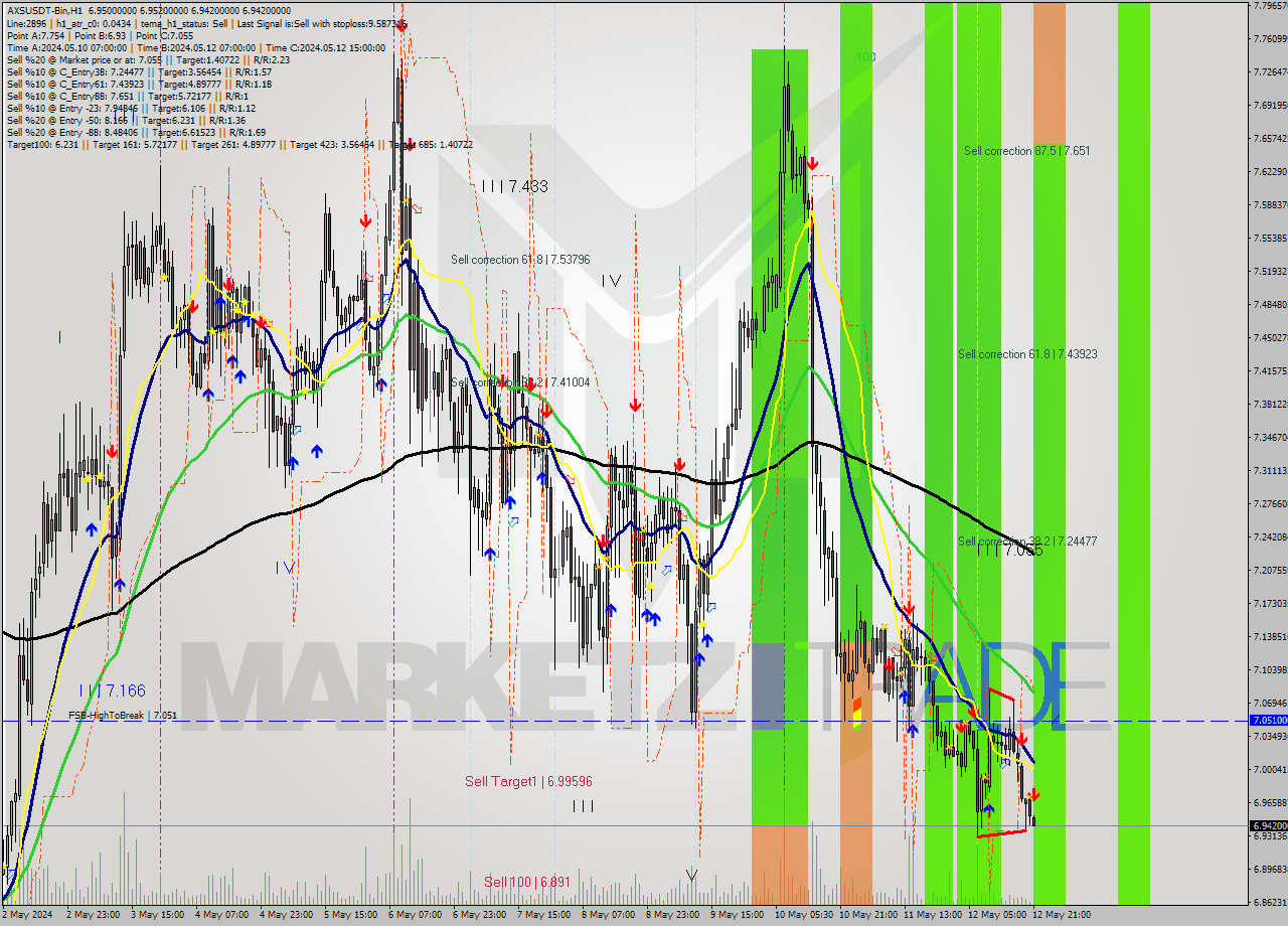 AXSUSDT-Bin MultiTimeframe analysis at date 2024.05.13 00:07