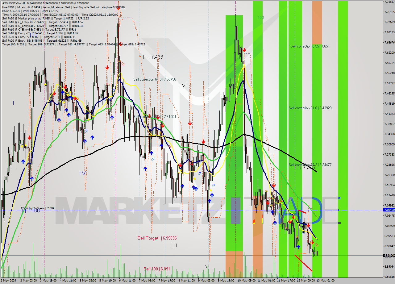 AXSUSDT-Bin MultiTimeframe analysis at date 2024.05.13 04:10