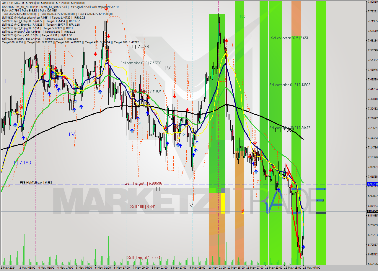 AXSUSDT-Bin MultiTimeframe analysis at date 2024.05.13 10:54