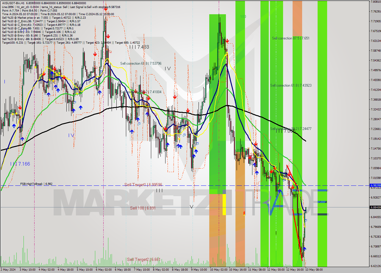 AXSUSDT-Bin MultiTimeframe analysis at date 2024.05.13 11:00