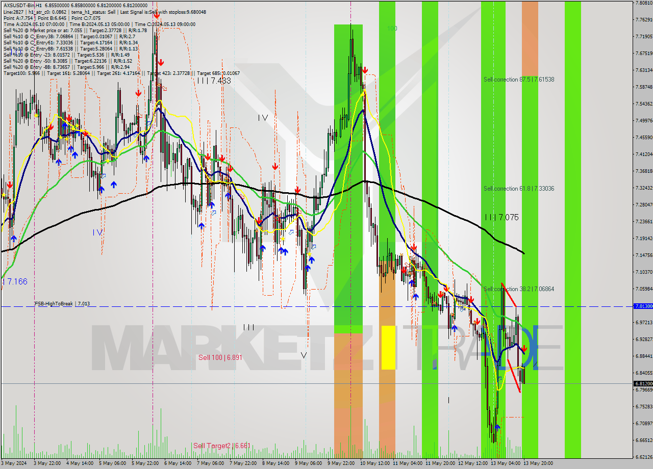 AXSUSDT-Bin MultiTimeframe analysis at date 2024.05.13 23:13