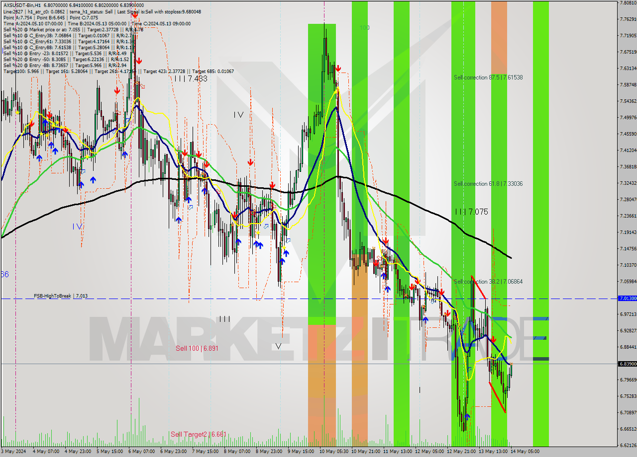 AXSUSDT-Bin MultiTimeframe analysis at date 2024.05.14 08:15