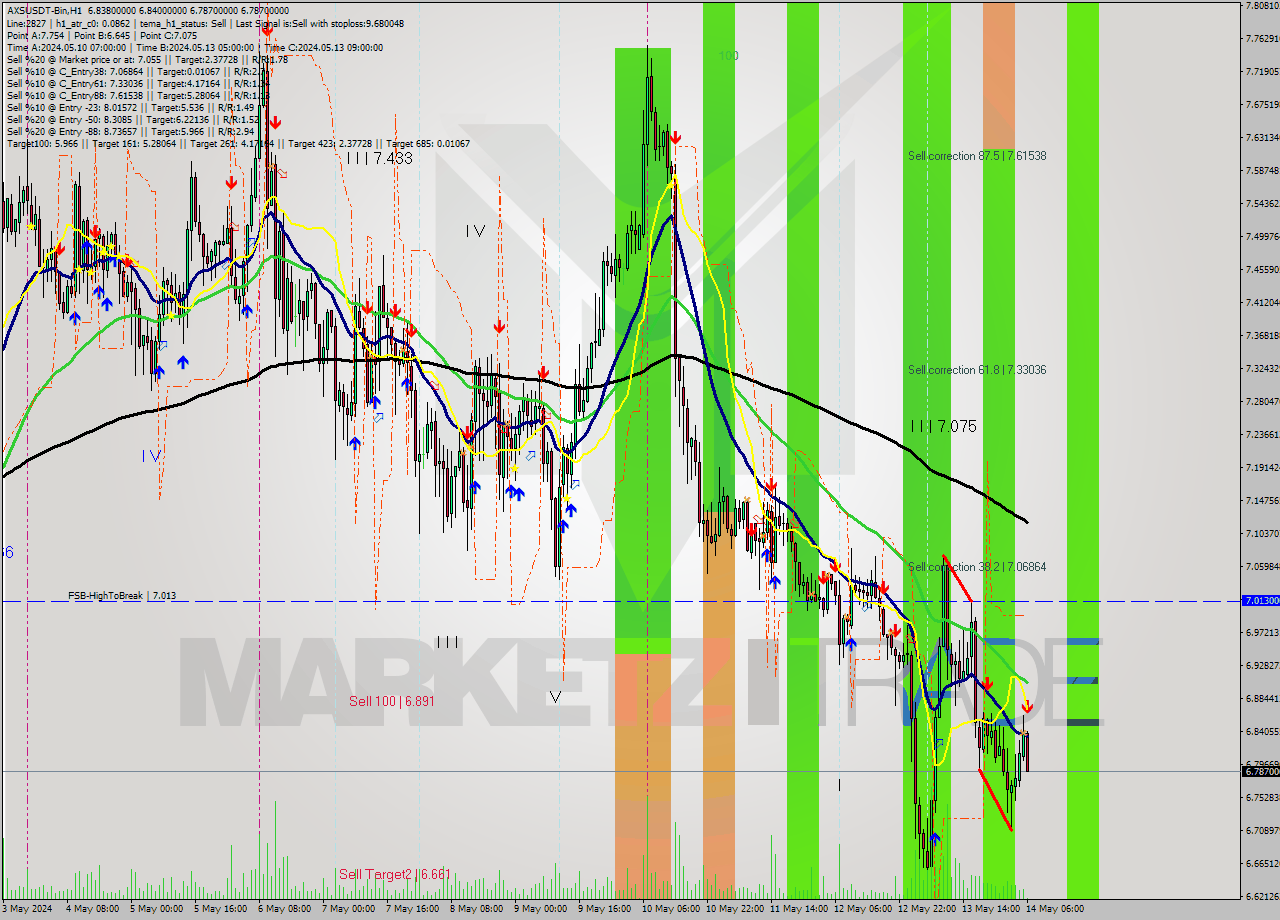 AXSUSDT-Bin MultiTimeframe analysis at date 2024.05.14 09:08