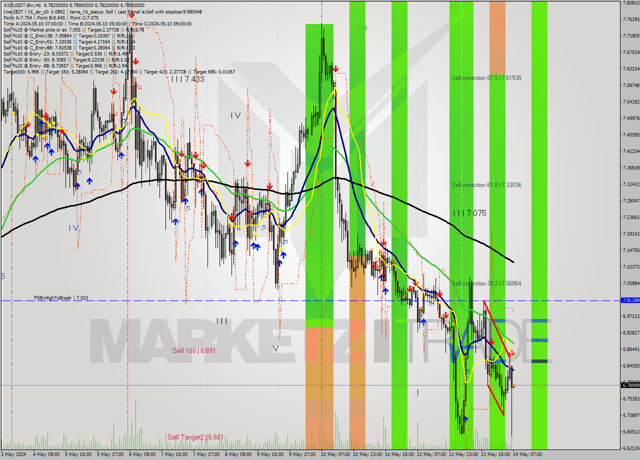 AXSUSDT-Bin MultiTimeframe analysis at date 2024.05.14 10:01