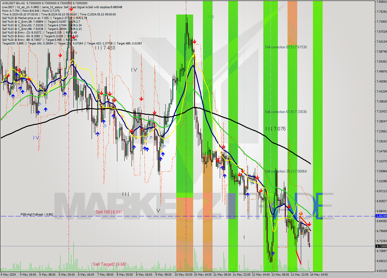 AXSUSDT-Bin MultiTimeframe analysis at date 2024.05.14 17:00