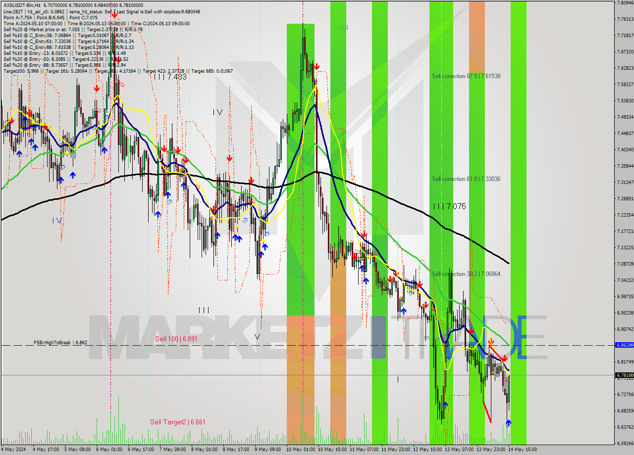 AXSUSDT-Bin MultiTimeframe analysis at date 2024.05.14 18:28