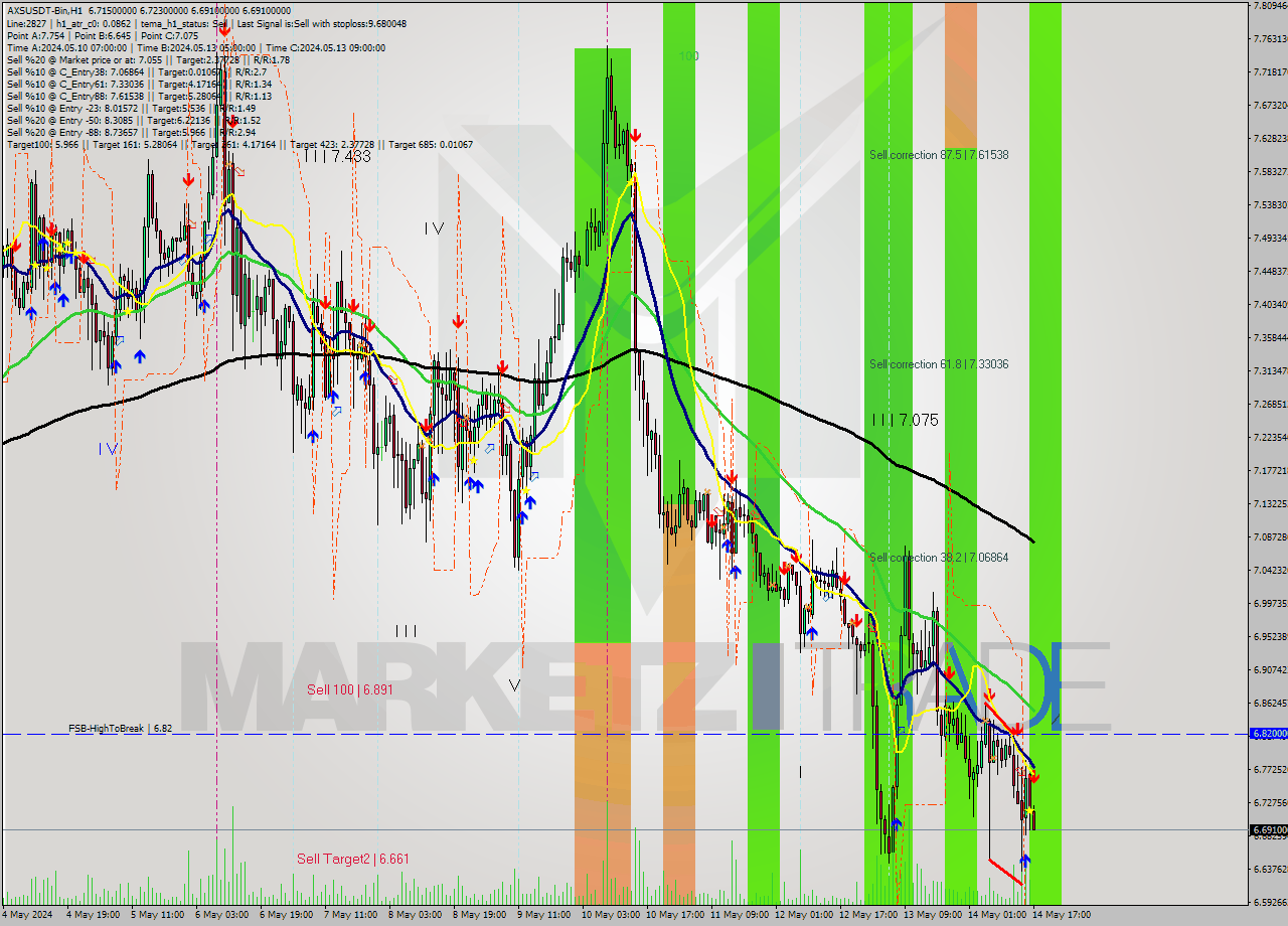 AXSUSDT-Bin MultiTimeframe analysis at date 2024.05.14 20:08