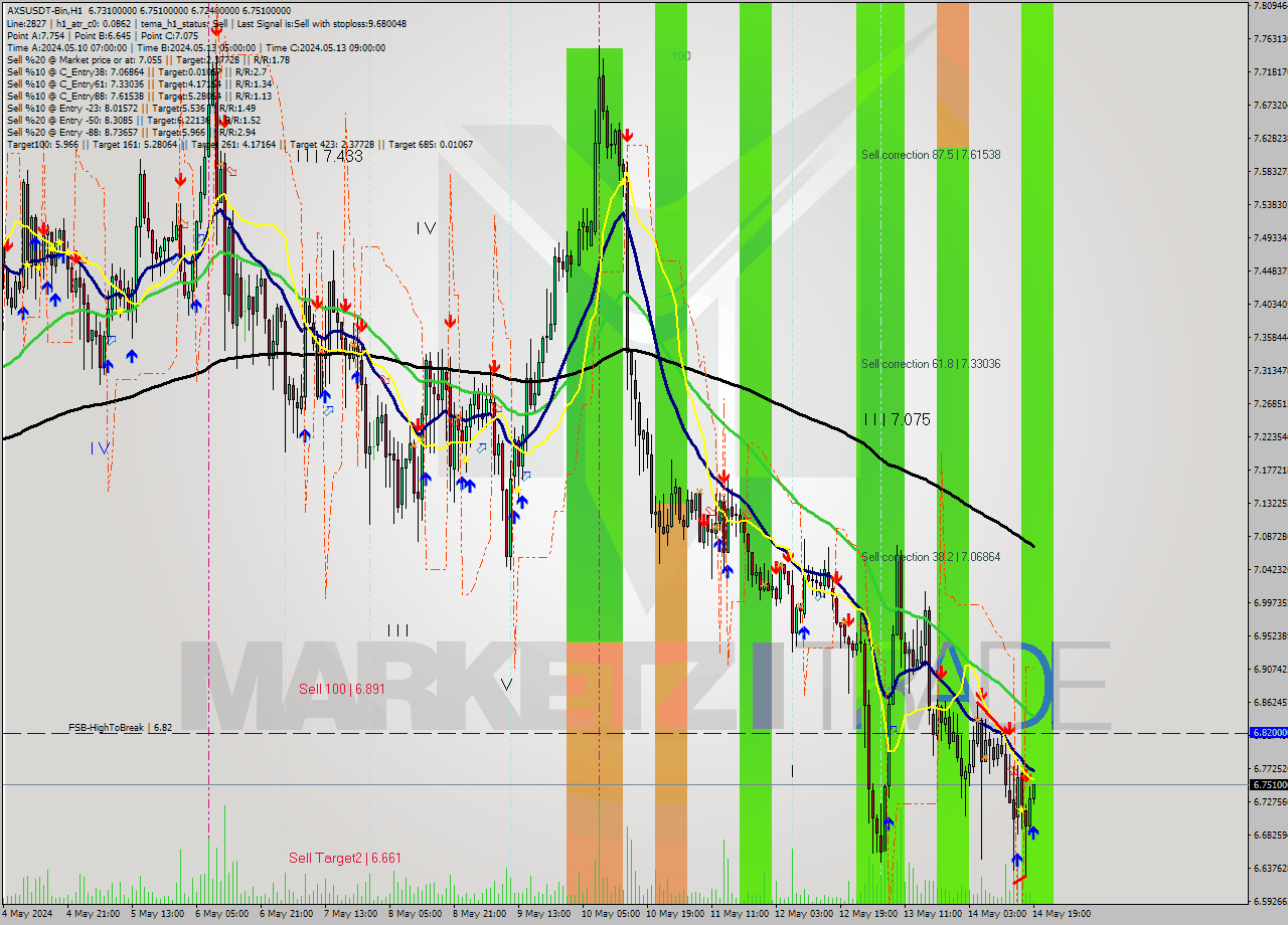 AXSUSDT-Bin MultiTimeframe analysis at date 2024.05.14 22:26
