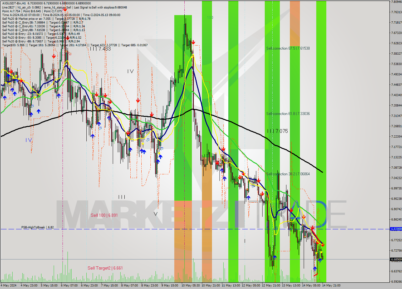 AXSUSDT-Bin MultiTimeframe analysis at date 2024.05.15 00:23