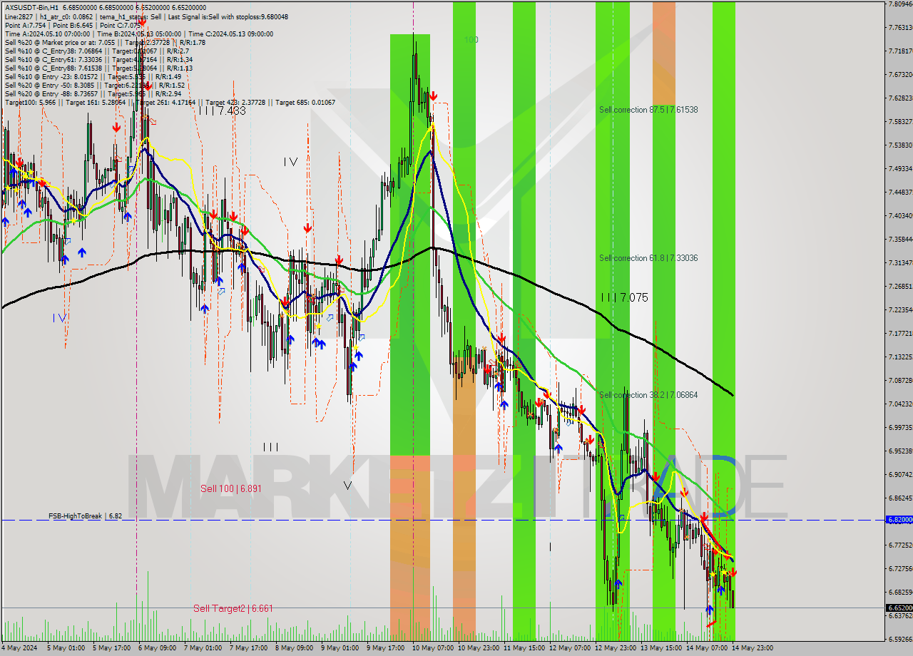 AXSUSDT-Bin MultiTimeframe analysis at date 2024.05.15 02:17