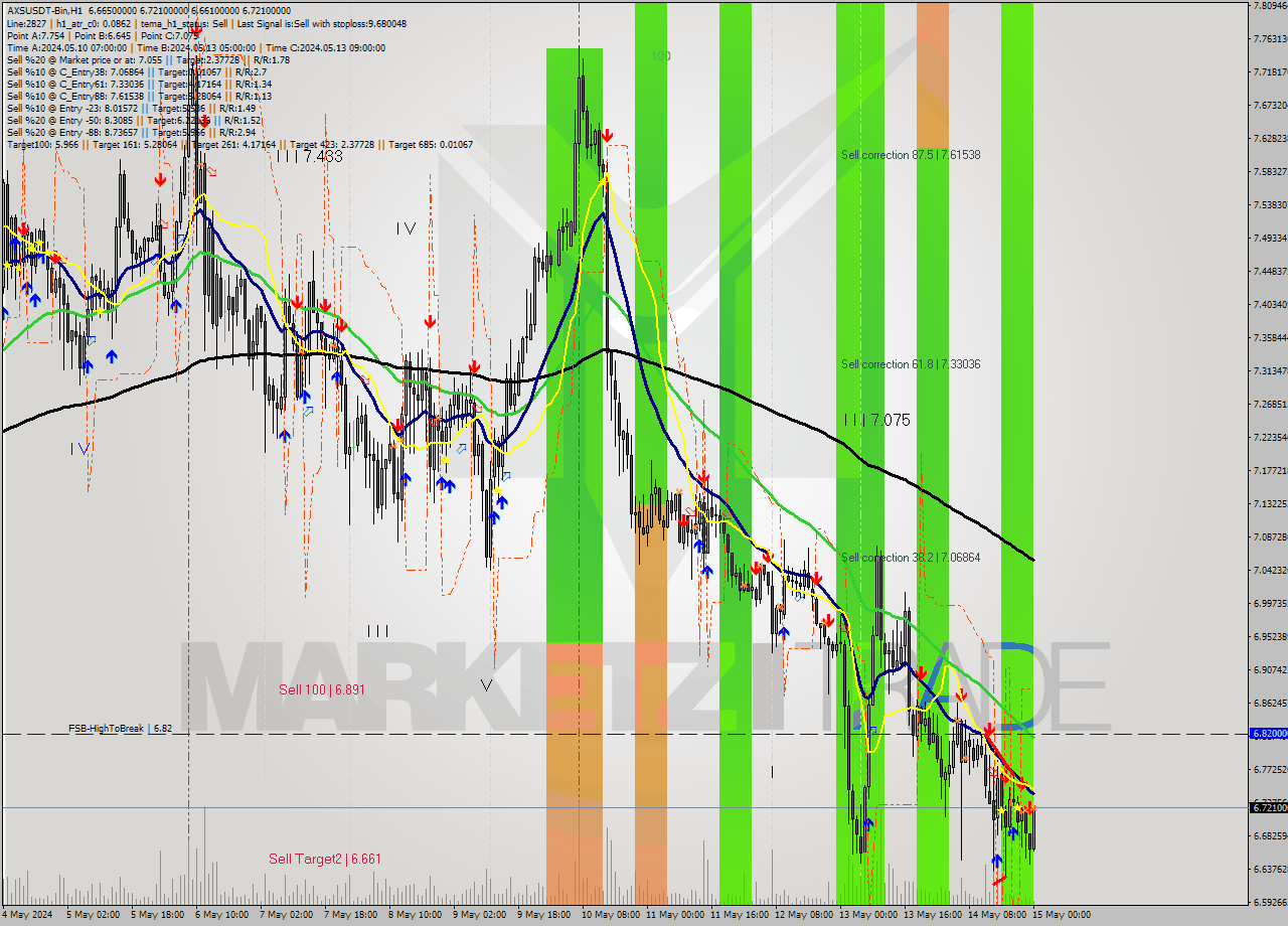 AXSUSDT-Bin MultiTimeframe analysis at date 2024.05.15 03:31