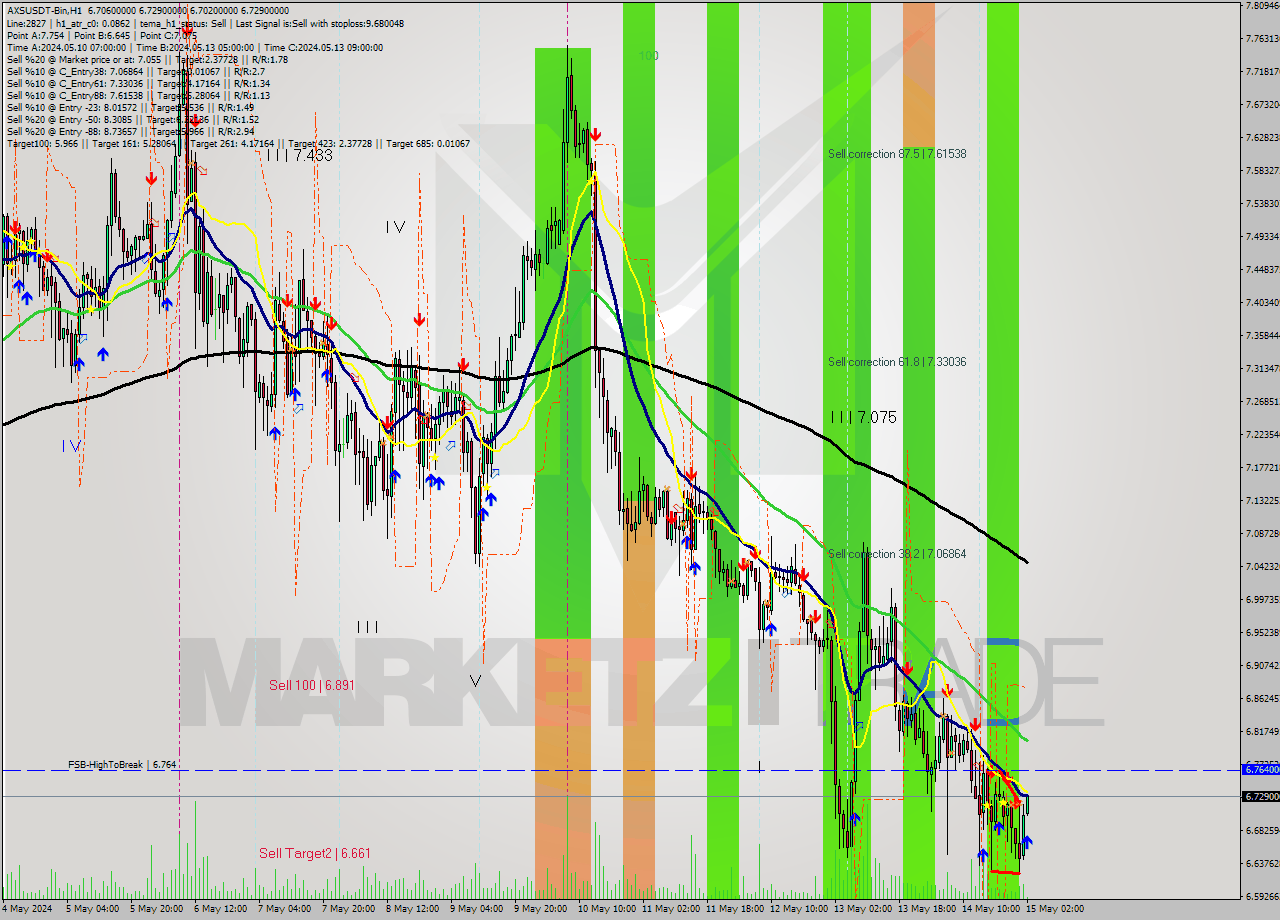AXSUSDT-Bin MultiTimeframe analysis at date 2024.05.15 05:12