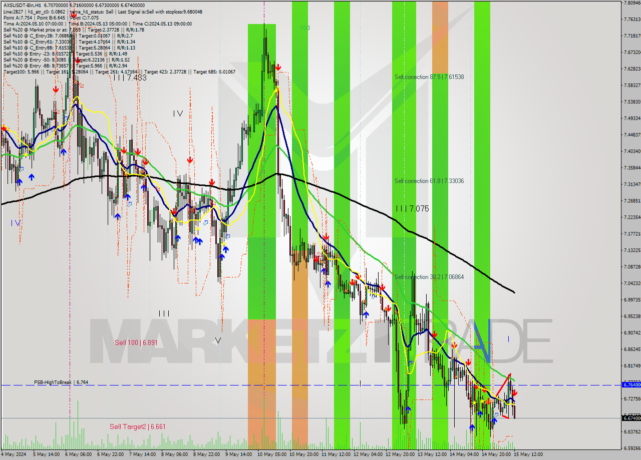 AXSUSDT-Bin MultiTimeframe analysis at date 2024.05.15 15:26