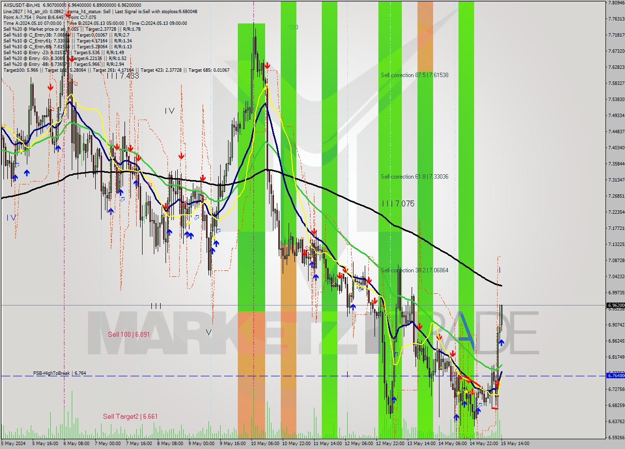 AXSUSDT-Bin MultiTimeframe analysis at date 2024.05.15 17:21