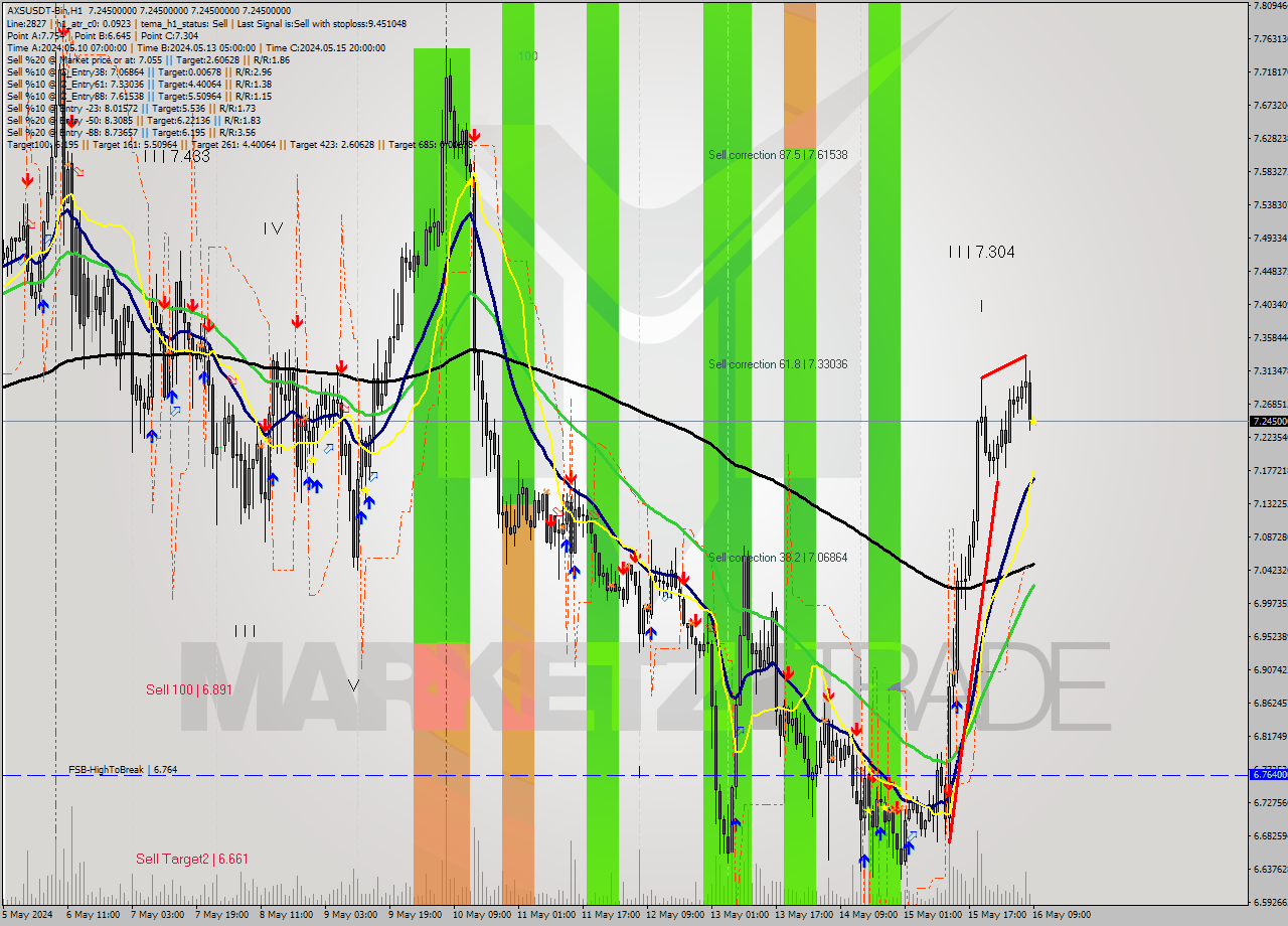AXSUSDT-Bin MultiTimeframe analysis at date 2024.05.16 12:00