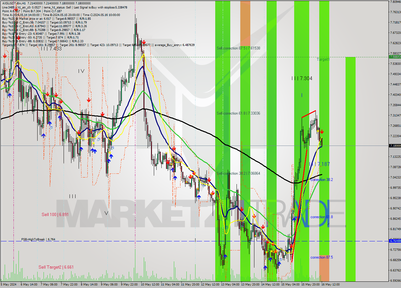 AXSUSDT-Bin MultiTimeframe analysis at date 2024.05.16 15:04