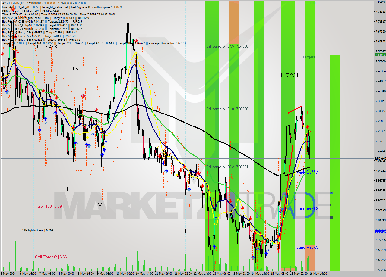 AXSUSDT-Bin MultiTimeframe analysis at date 2024.05.16 17:52