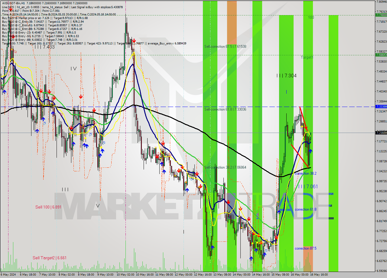 AXSUSDT-Bin MultiTimeframe analysis at date 2024.05.16 19:29