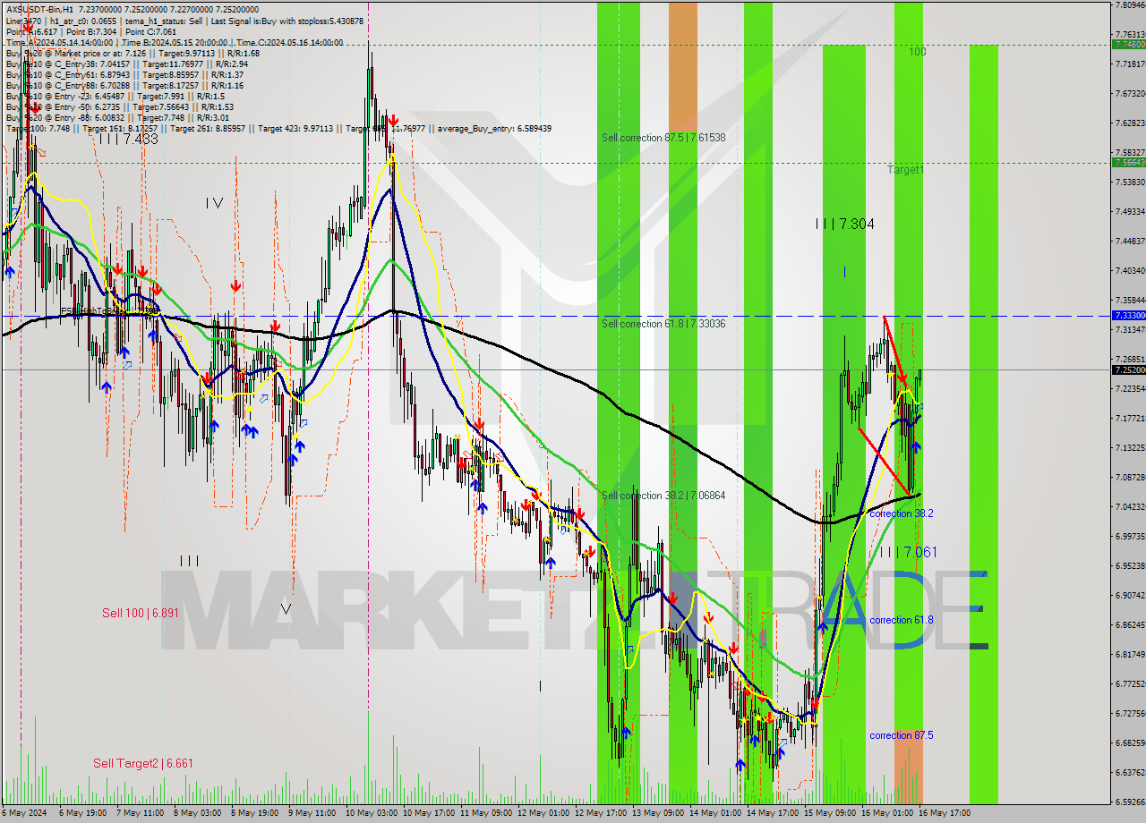 AXSUSDT-Bin MultiTimeframe analysis at date 2024.05.16 20:03