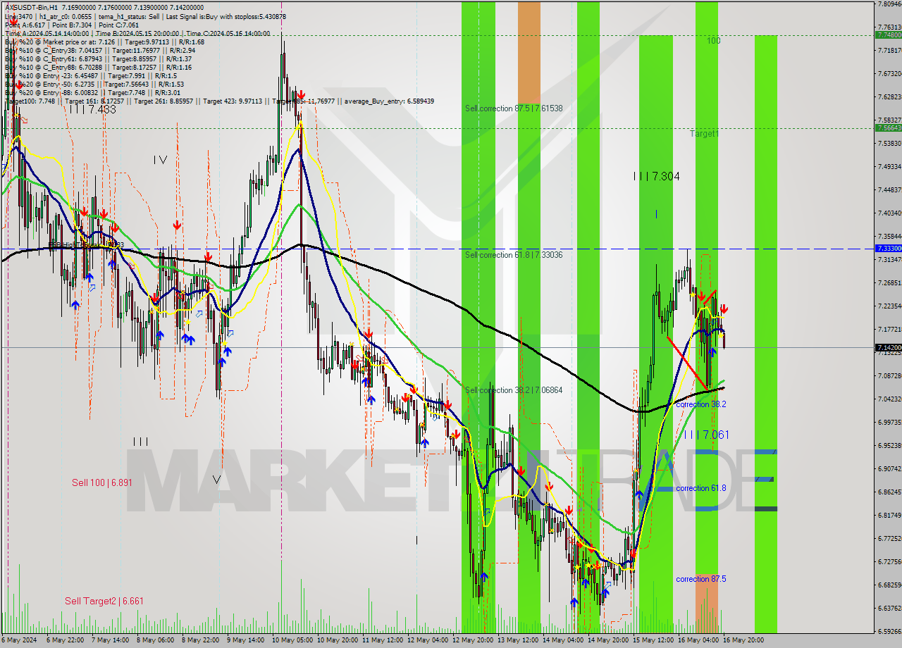 AXSUSDT-Bin MultiTimeframe analysis at date 2024.05.16 23:16