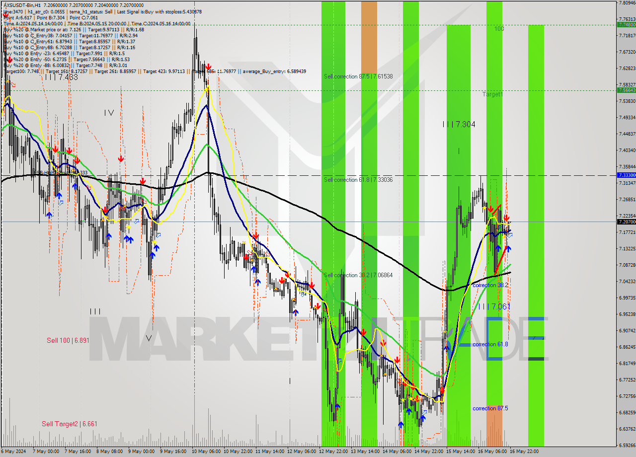 AXSUSDT-Bin MultiTimeframe analysis at date 2024.05.17 01:00