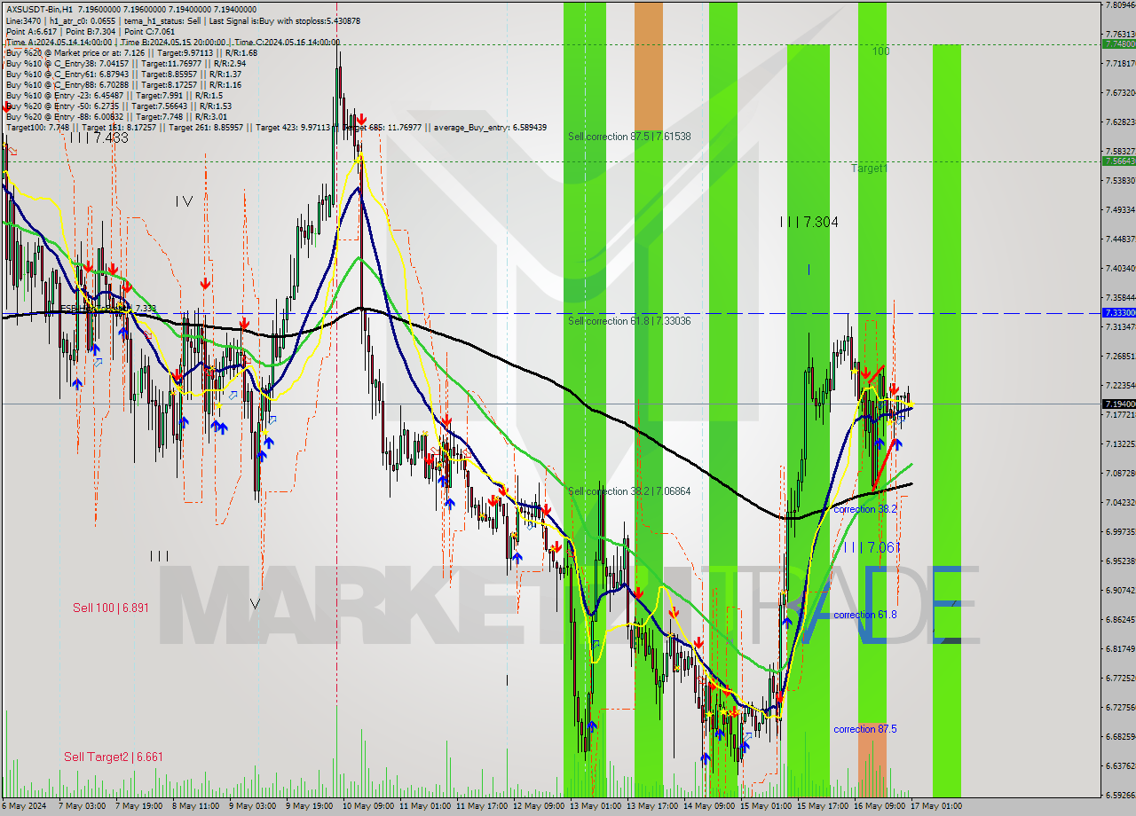 AXSUSDT-Bin MultiTimeframe analysis at date 2024.05.17 04:00