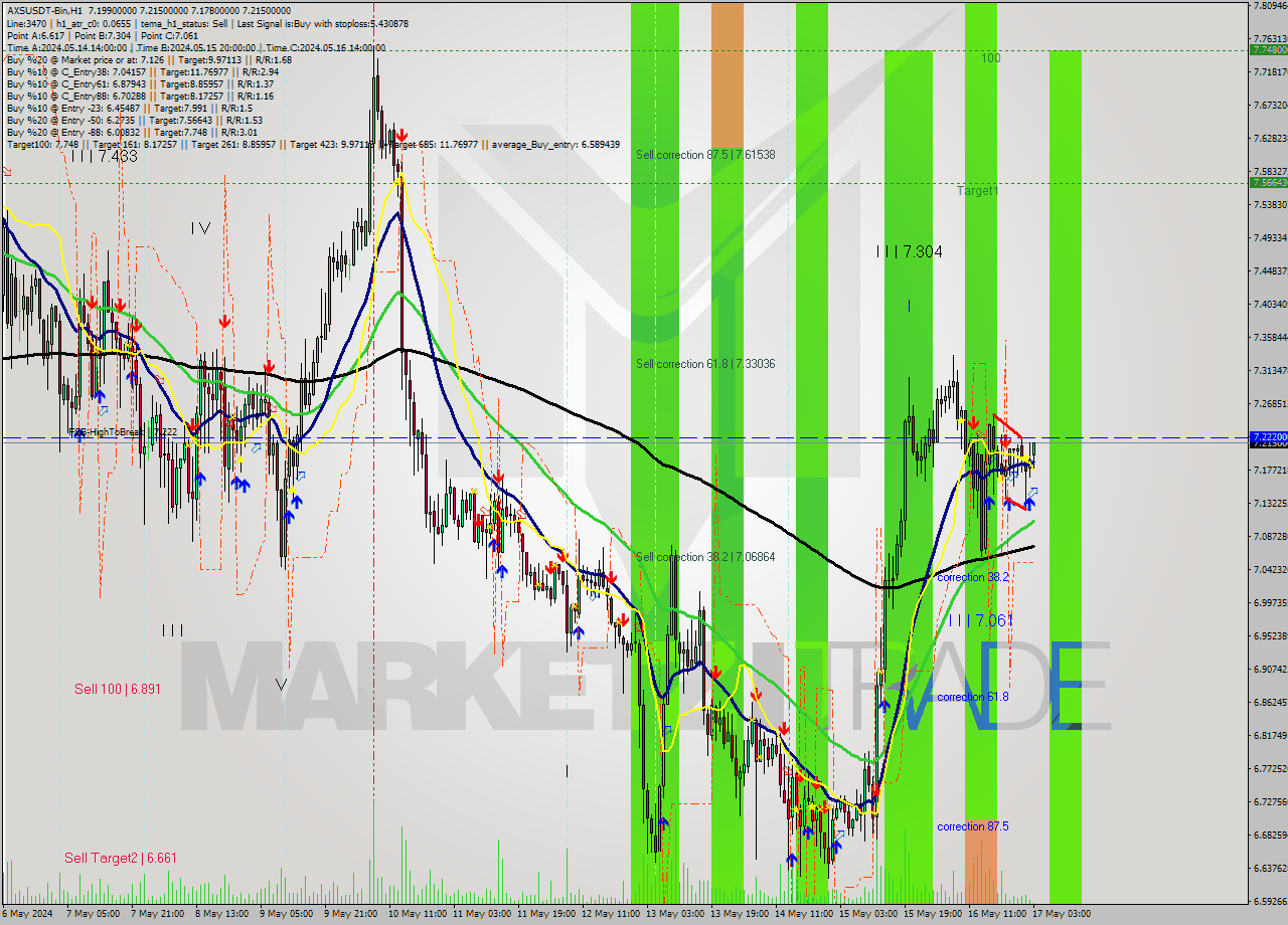 AXSUSDT-Bin MultiTimeframe analysis at date 2024.05.17 06:28