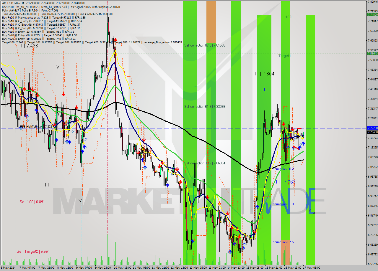 AXSUSDT-Bin MultiTimeframe analysis at date 2024.05.17 08:08