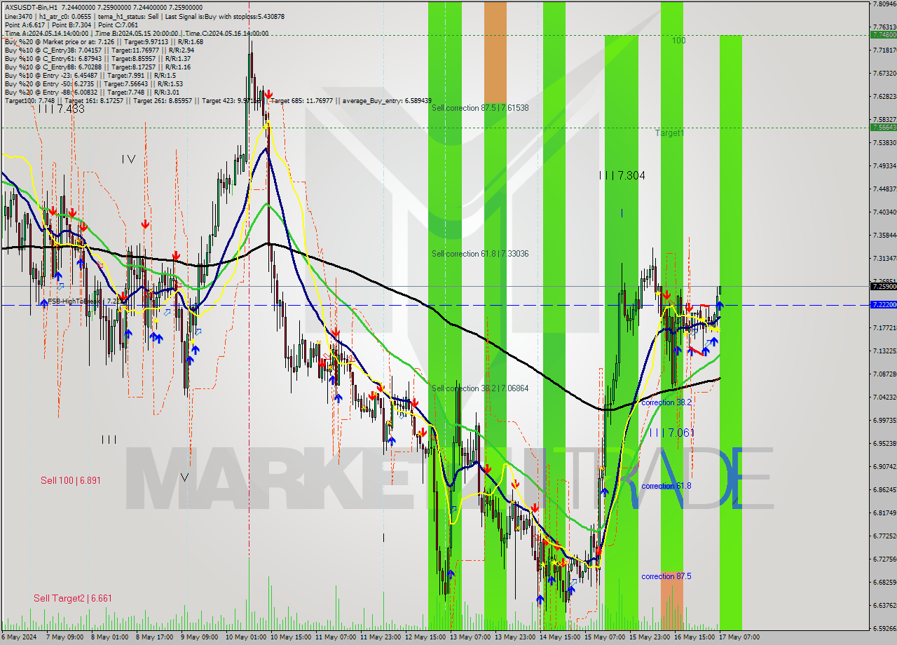 AXSUSDT-Bin MultiTimeframe analysis at date 2024.05.17 10:02