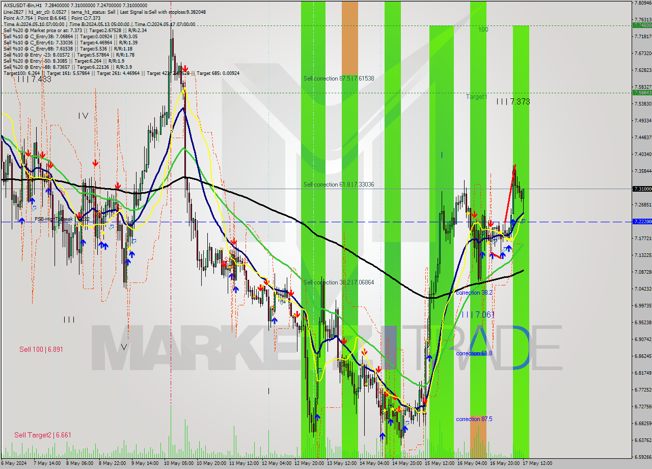 AXSUSDT-Bin MultiTimeframe analysis at date 2024.05.17 15:31