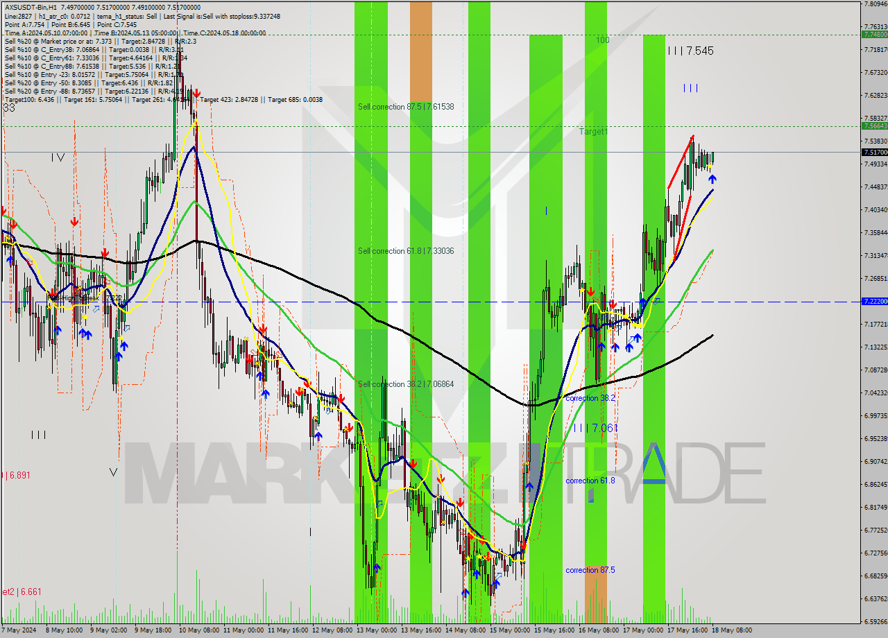 AXSUSDT-Bin MultiTimeframe analysis at date 2024.05.18 11:09