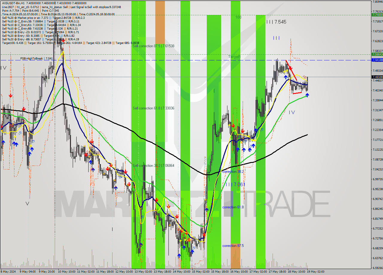 AXSUSDT-Bin MultiTimeframe analysis at date 2024.05.19 03:44