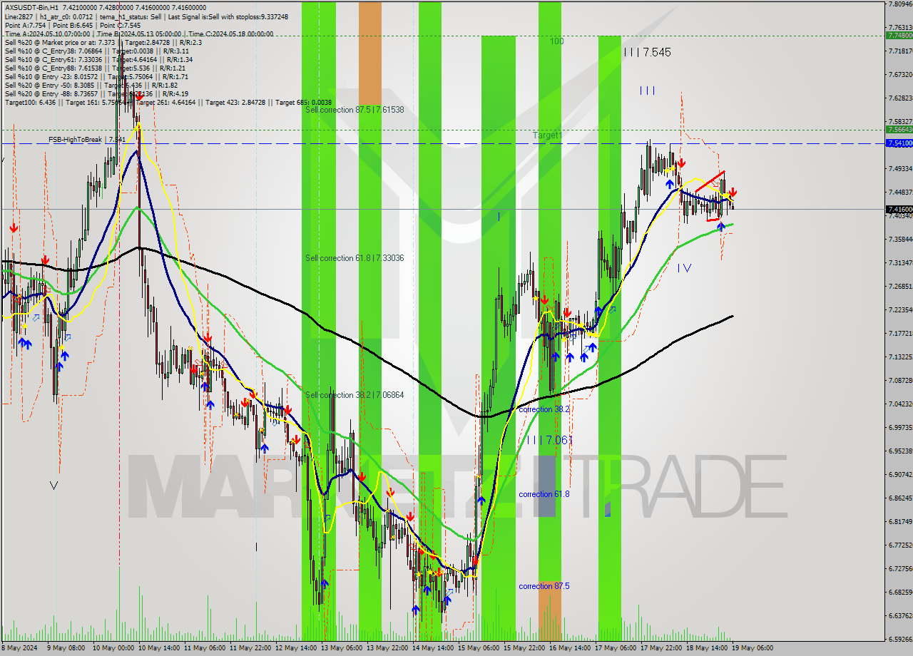 AXSUSDT-Bin MultiTimeframe analysis at date 2024.05.19 03:44