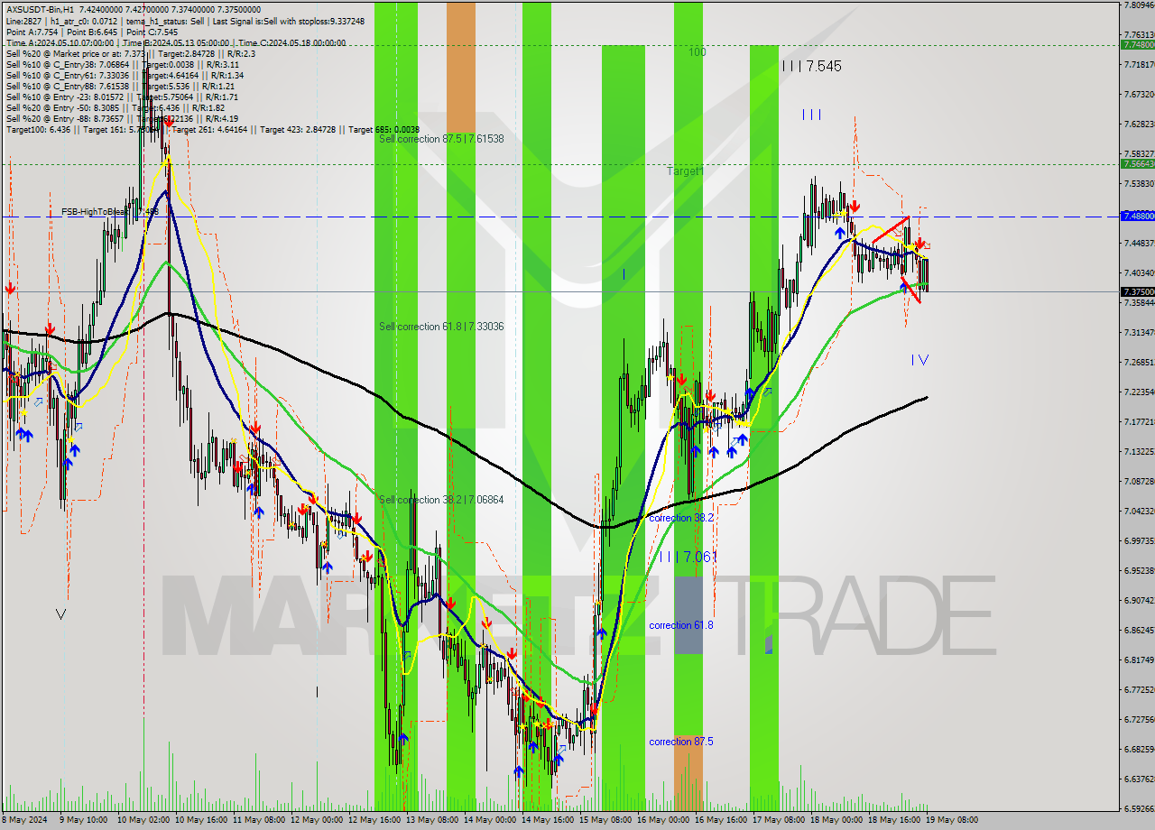 AXSUSDT-Bin MultiTimeframe analysis at date 2024.05.19 11:49