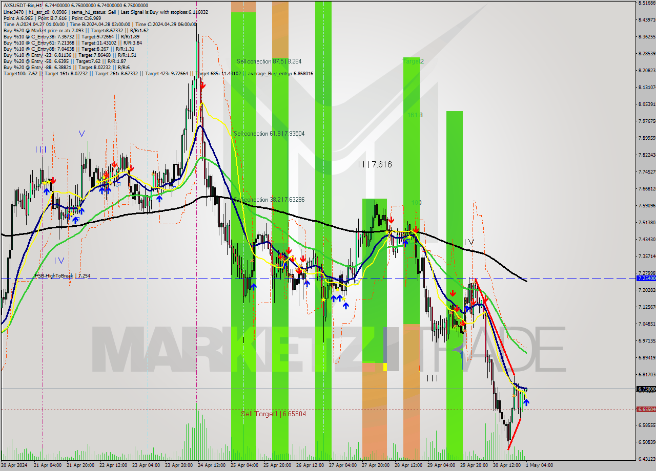AXSUSDT-Bin MultiTimeframe analysis at date 2024.05.01 07:01