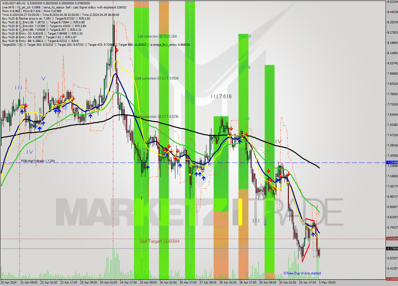 AXSUSDT-Bin MultiTimeframe analysis at date 2024.05.01 12:05