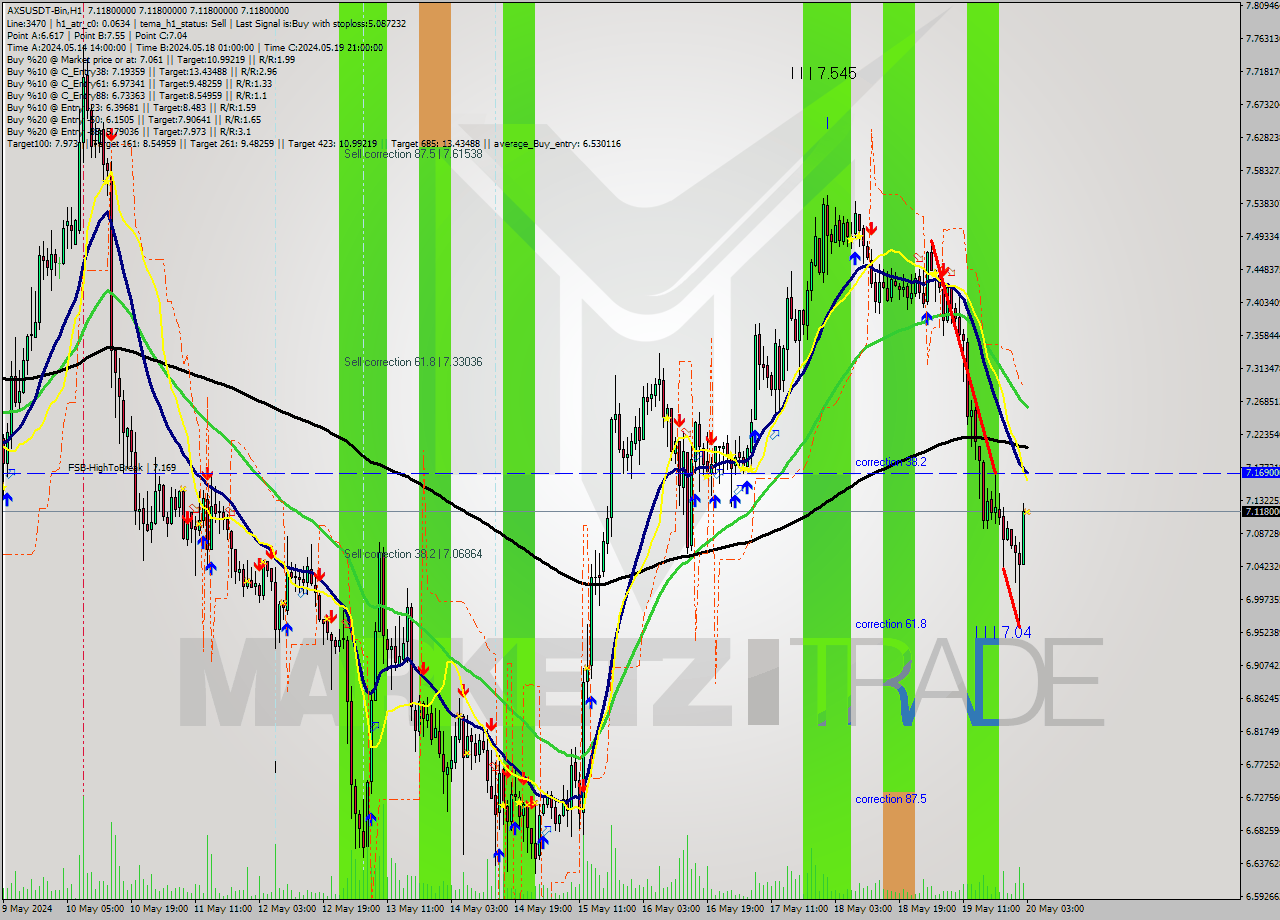 AXSUSDT-Bin MultiTimeframe analysis at date 2024.05.20 06:00