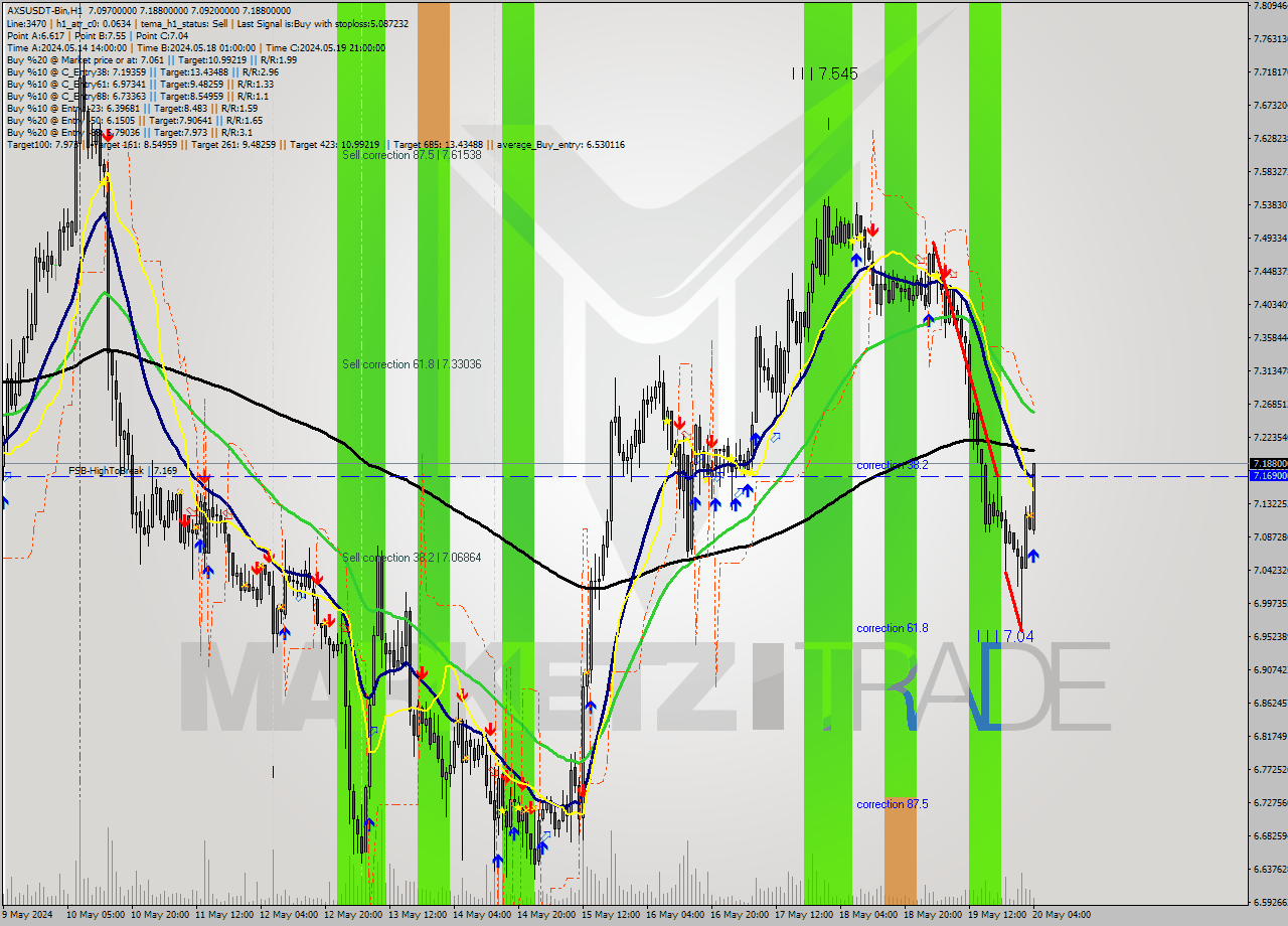 AXSUSDT-Bin MultiTimeframe analysis at date 2024.05.20 07:40